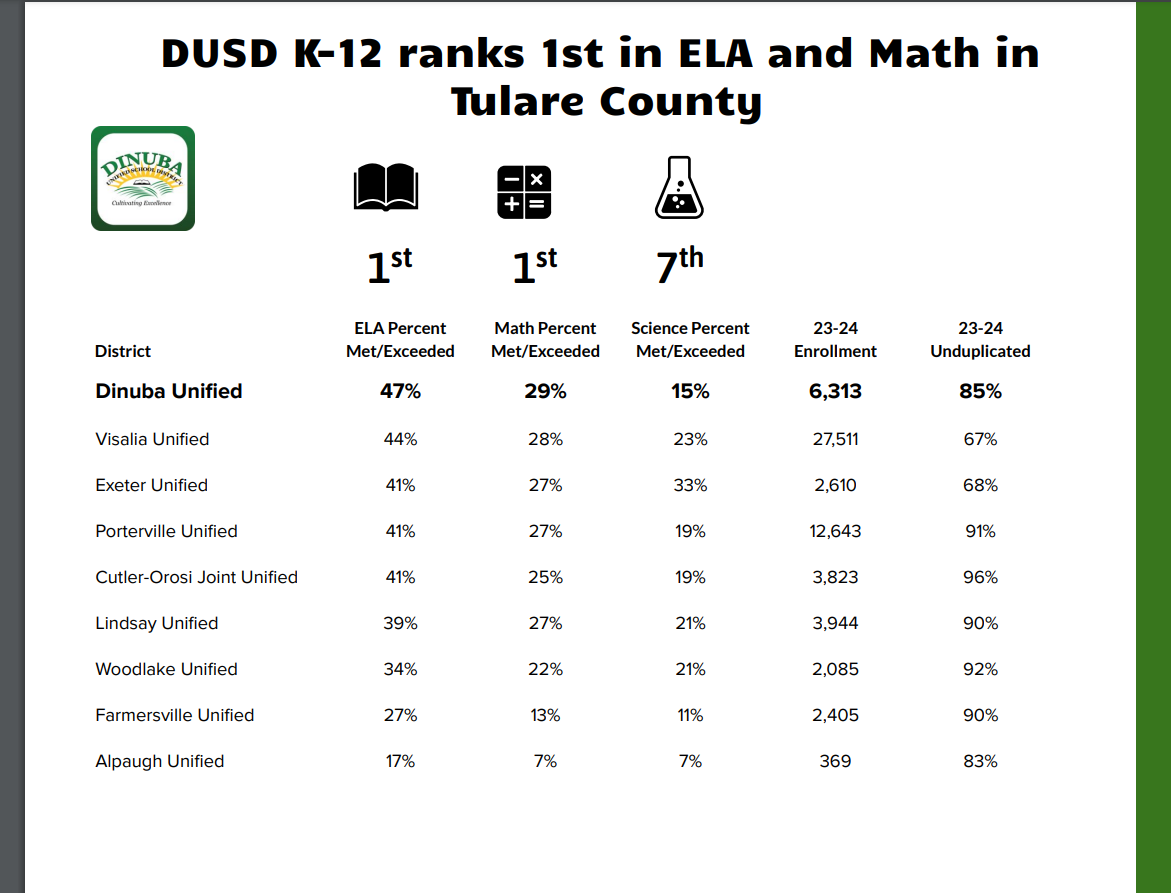 Congratulations Are in Order for Dinuba Unified